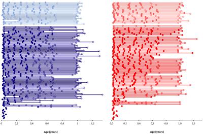 Longitudinal evaluation of breast tissue in healthy infants: Prevalence and relation to reproductive hormones and growth factors